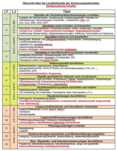 Gesamtüberblick über die Lernfeldinhalte
